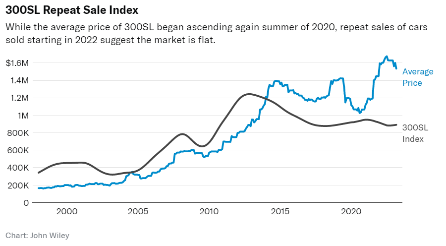 investing in Mercedes 300SL